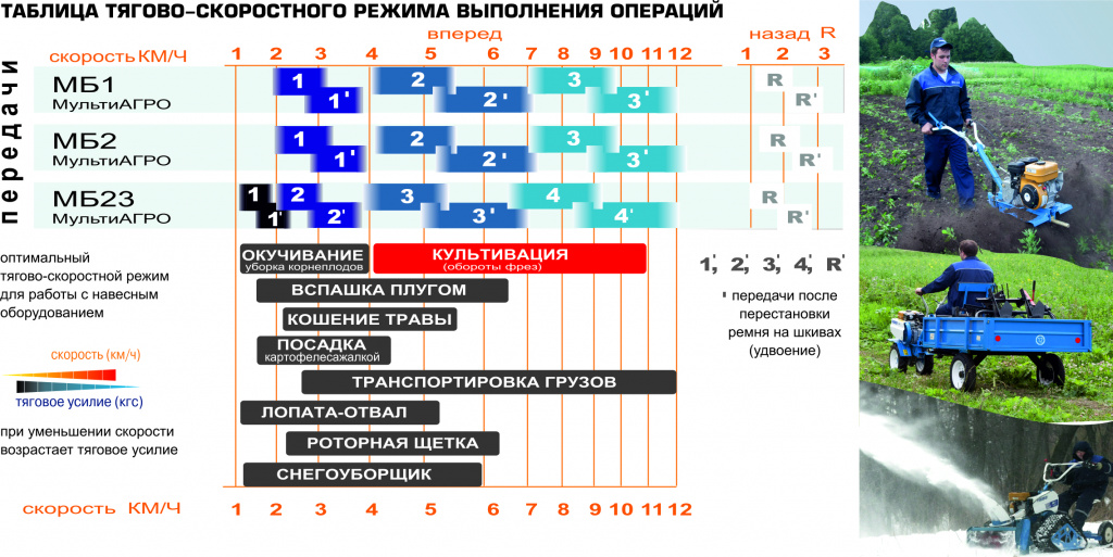 Таблица тягово-скоростного режима выполнения основных операций Таблица тягово-скоростного режима выполнения основных операций