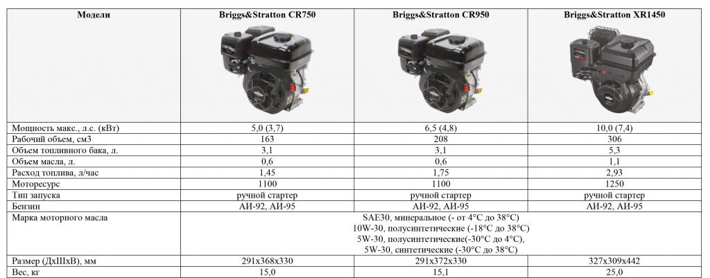 таблица характеристик двигаетелей Briggs & Stratton